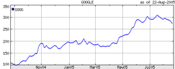Google stock history Google stock history