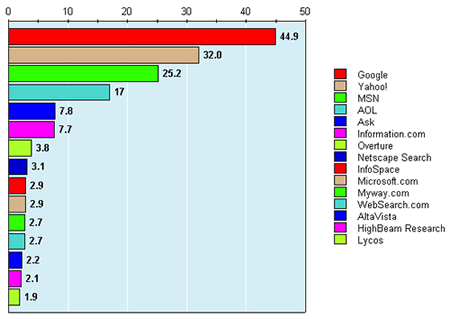 search engines user reach december 2004